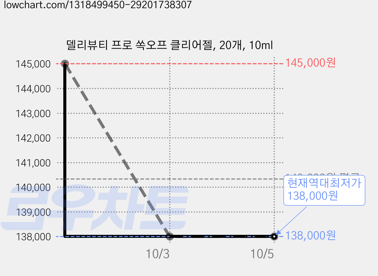 델리뷰티 프로 쏙오프 클리어젤, 20개, 10ml 가격 변동 차트, 현재가 138,000원, 역대최저가
