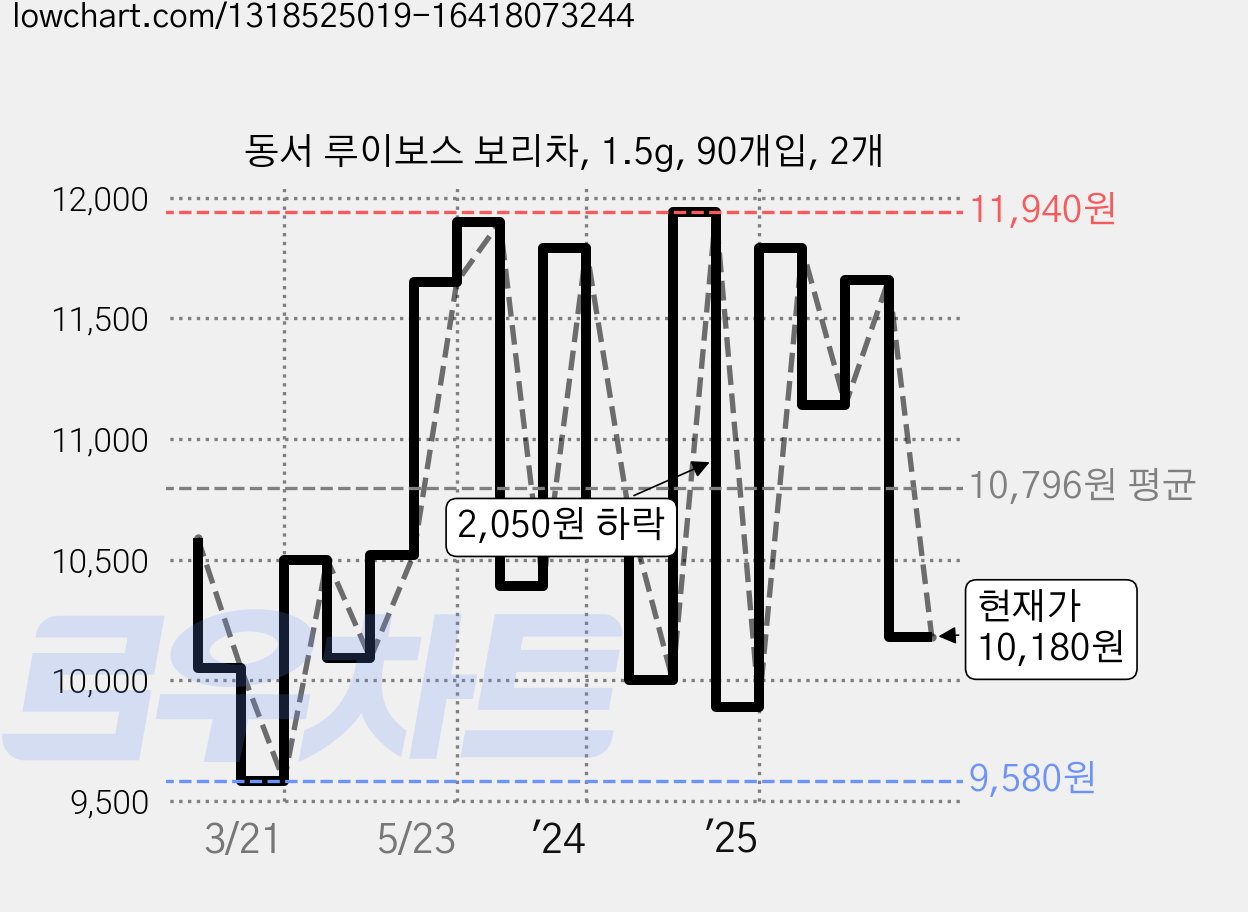 동서 루이보스 보리차, 1.5g, 90개입, 2개 가격 변동 차트, 현재가 10,180원, 관측 최저가 9,580원