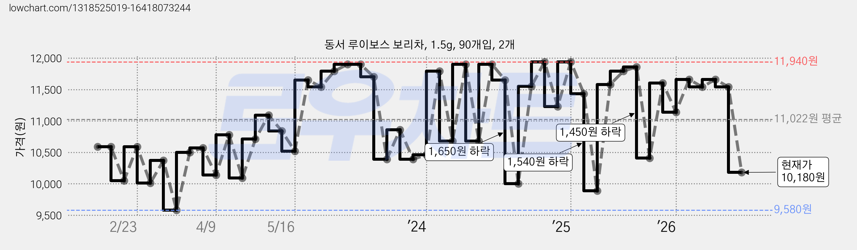 동서 루이보스 보리차, 1.5g, 90개입, 2개 가격 변동 차트, 현재가 10,180원, 관측 최저가 9,580원
