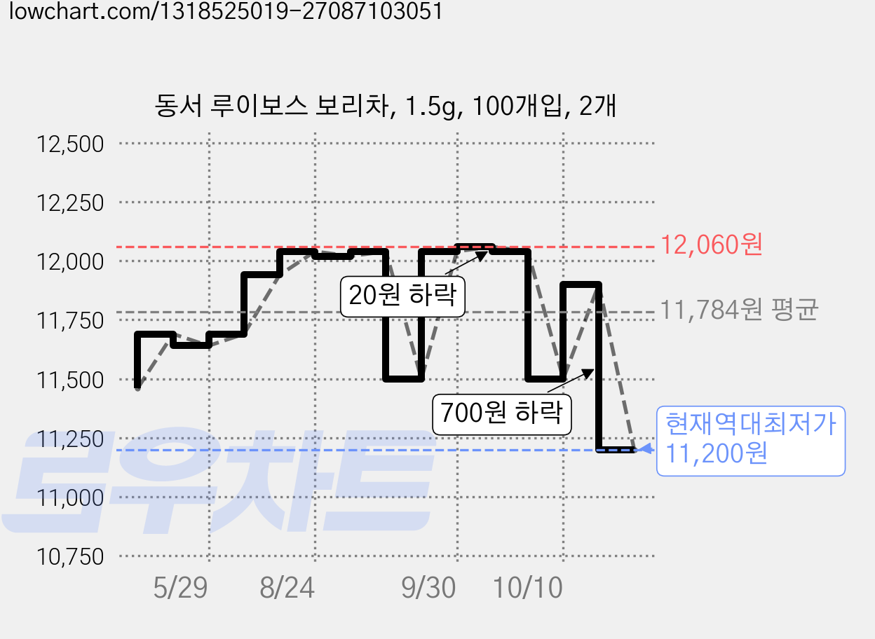 동서 루이보스 보리차, 1.5g, 100개입, 2개 가격 변동 차트, 현재가 11,200원, 역대최저가