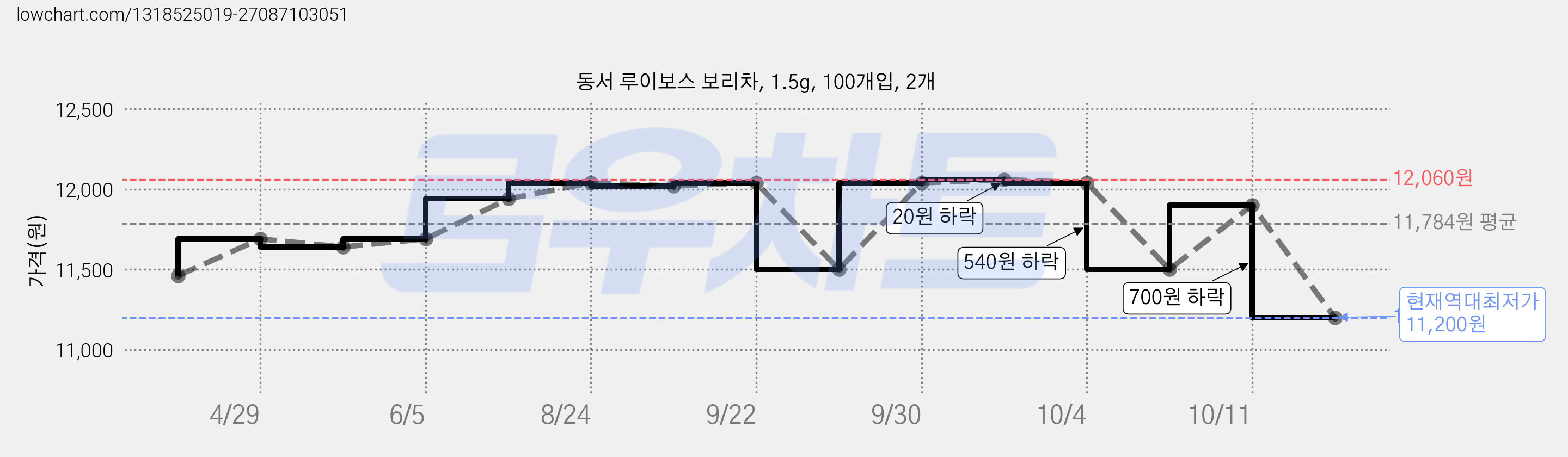 동서 루이보스 보리차, 1.5g, 100개입, 2개 가격 변동 차트, 현재가 11,200원, 역대최저가