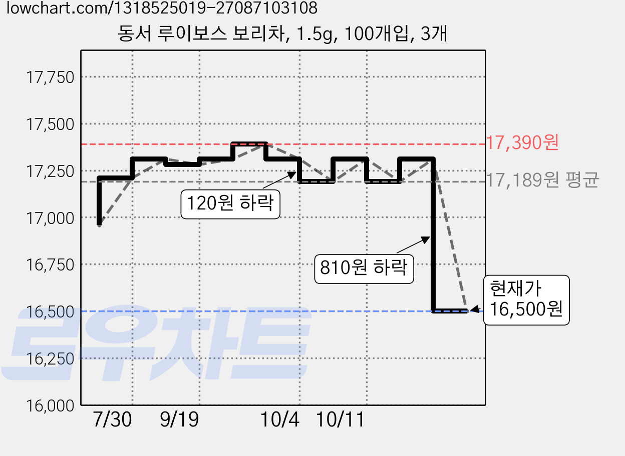 동서 루이보스 보리차, 1.5g, 100개입, 3개 가격 변동 차트, 현재가 16,500원, 관측 최저가 15,660원