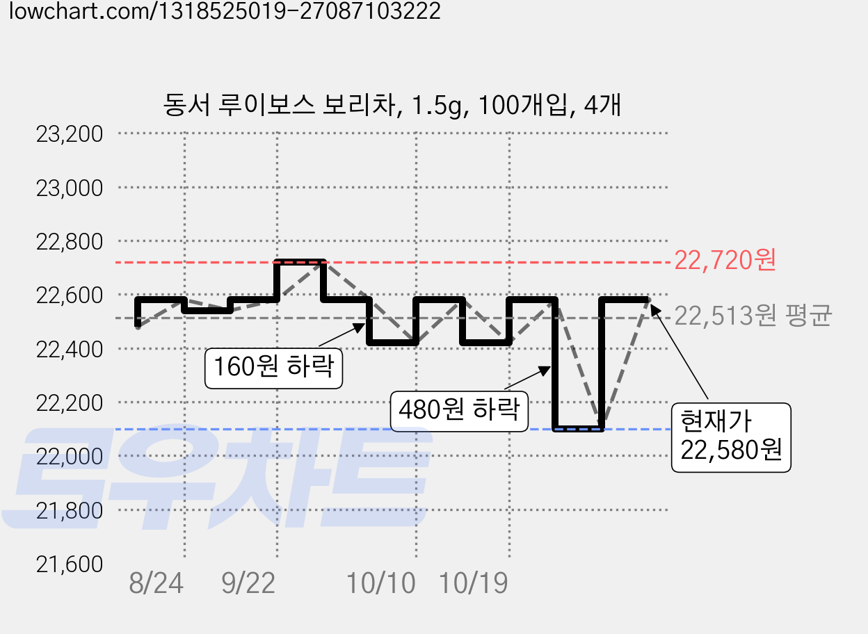 동서 루이보스 보리차, 1.5g, 100개입, 4개 가격 변동 차트, 현재가 22,580원, 관측 최저가 22,230원