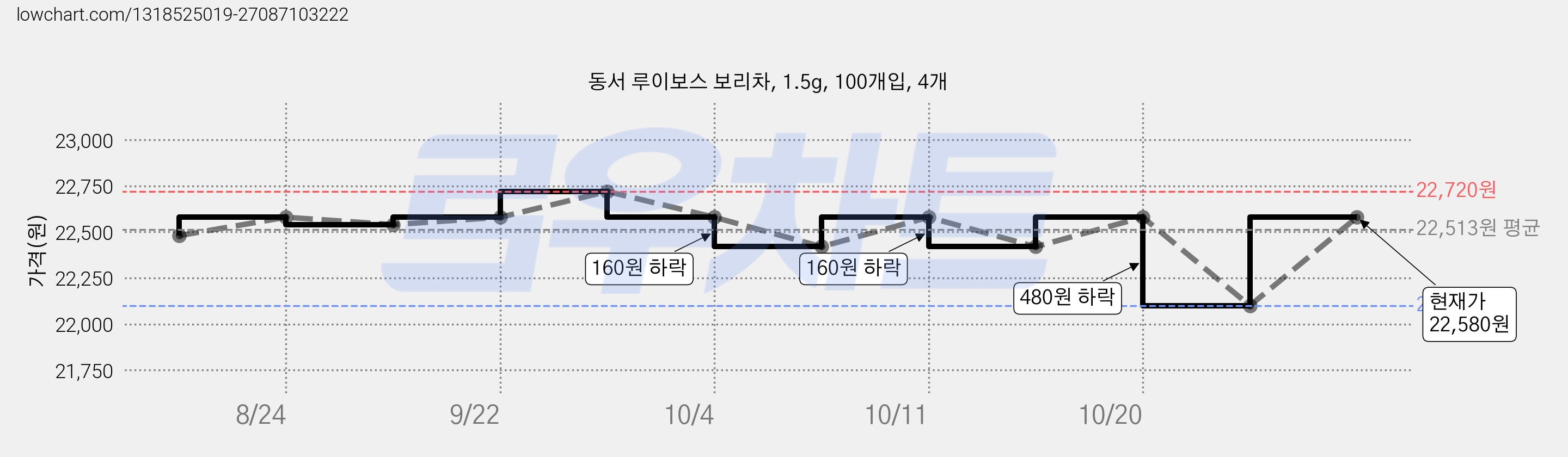 동서 루이보스 보리차, 1.5g, 100개입, 4개 가격 변동 차트, 현재가 22,580원, 관측 최저가 22,230원