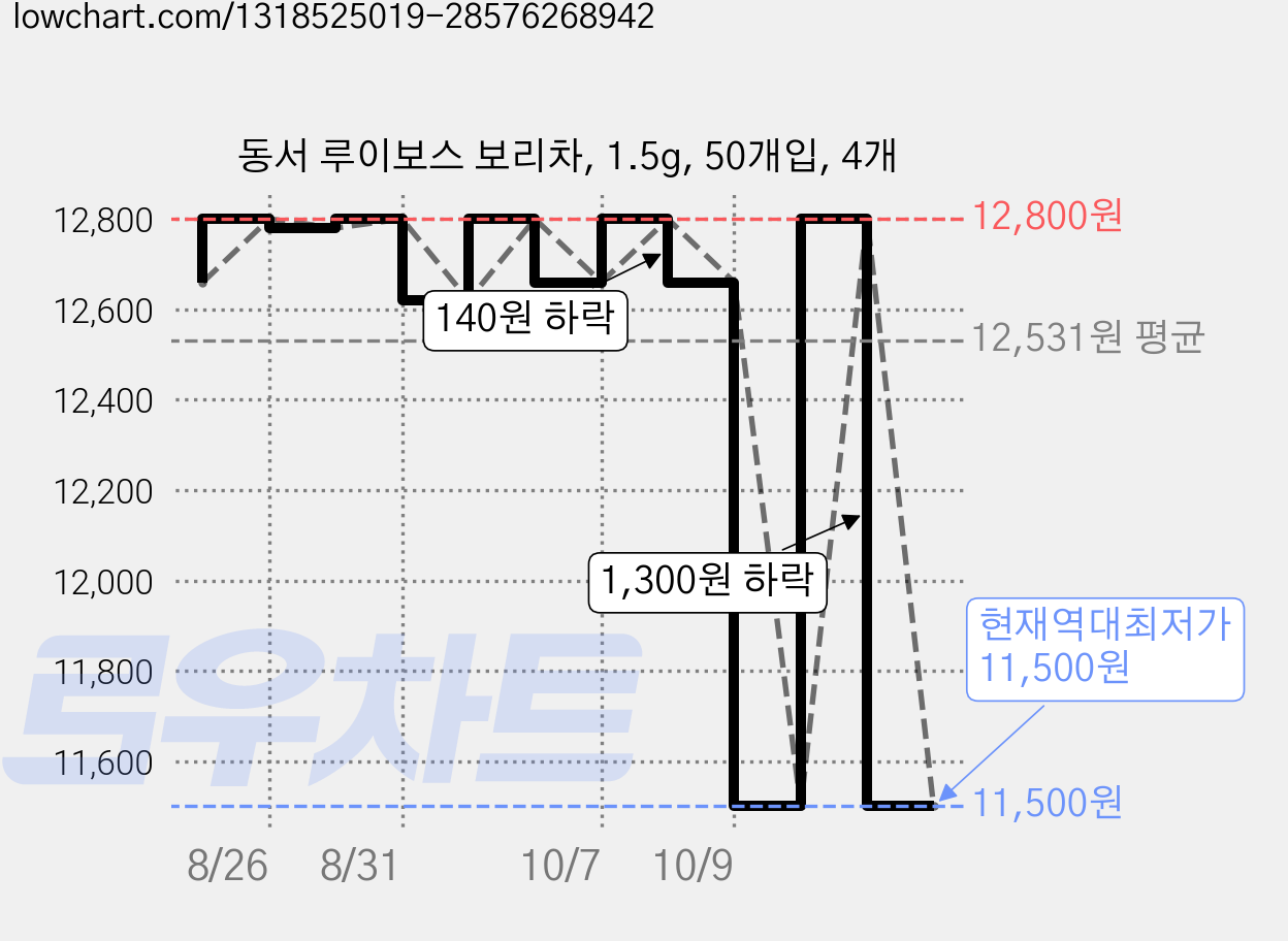 동서 루이보스 보리차, 1.5g, 50개입, 4개 가격 변동 차트, 현재가 11,500원, 역대최저가