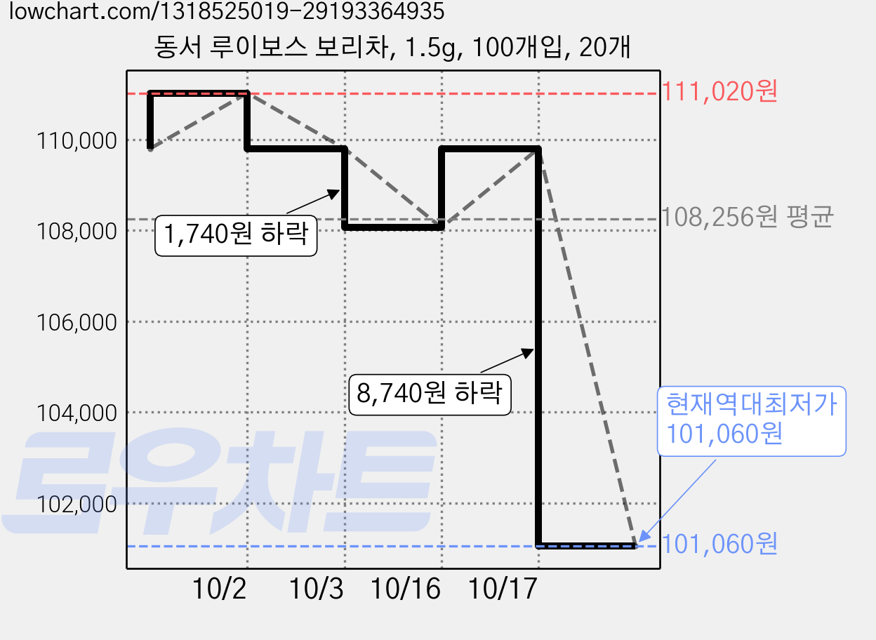동서 루이보스 보리차, 1.5g, 100개입, 20개 가격 변동 차트, 현재가 101,060원, 역대최저가