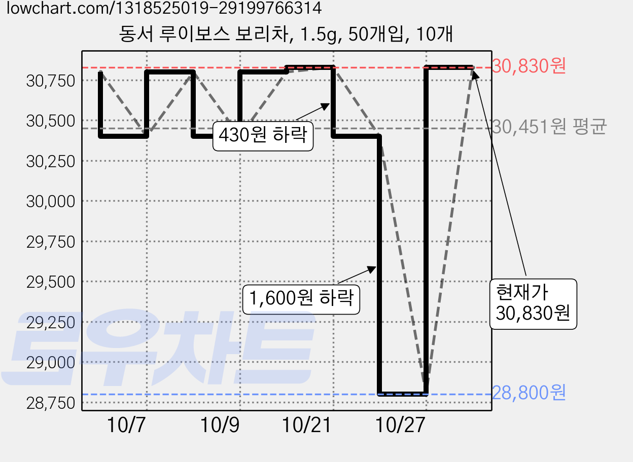 동서 루이보스 보리차, 1.5g, 50개입, 10개 가격 변동 차트, 현재가 30,830원, 관측 최저가 28,800원