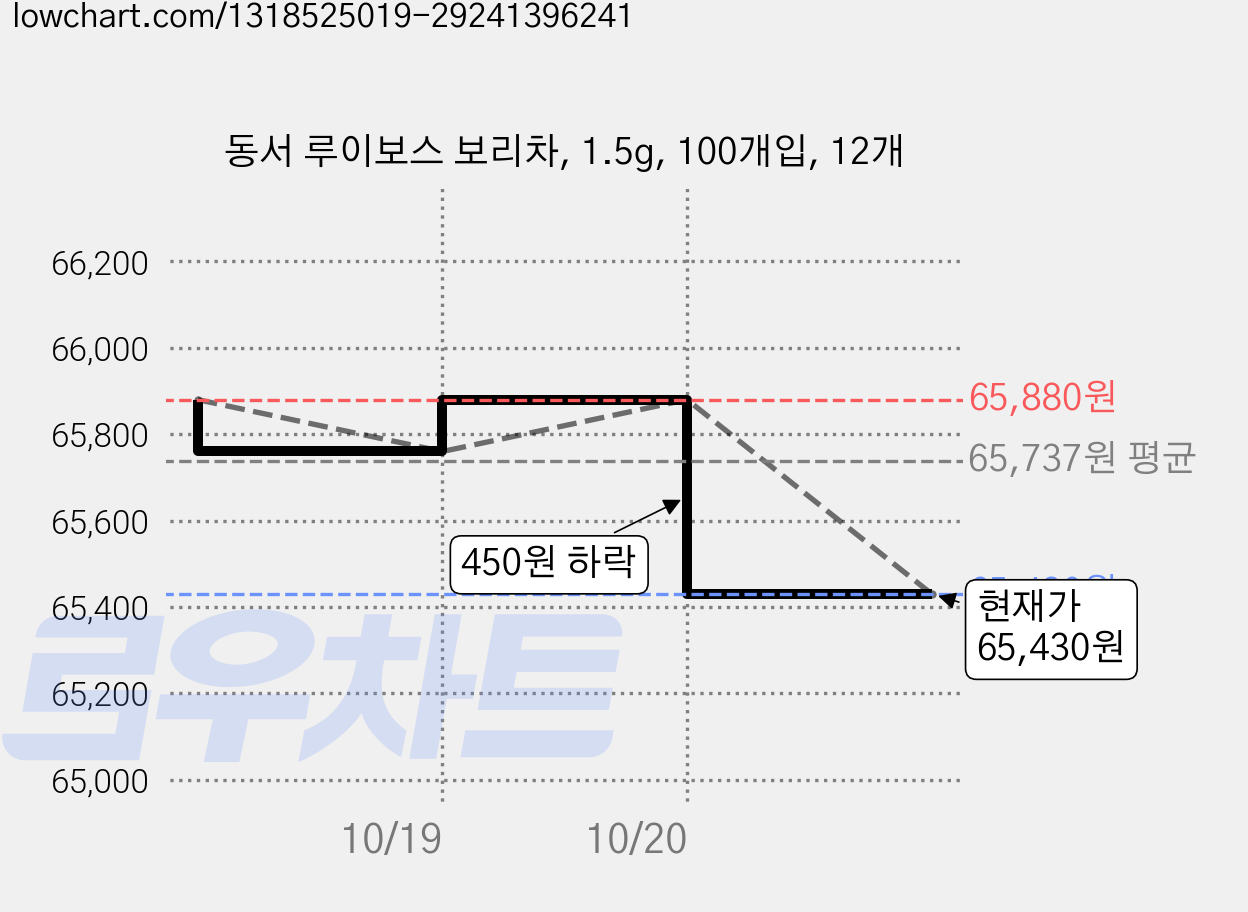 동서 루이보스 보리차, 1.5g, 100개입, 12개 가격 변동 차트, 현재가 65,430원, 관측 최저가 63,600원