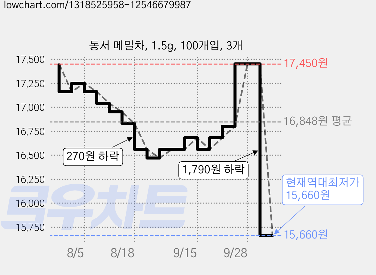 동서 메밀차, 1.5g, 100개입, 3개 가격 변동 차트, 현재가 15,660원, 역대최저가