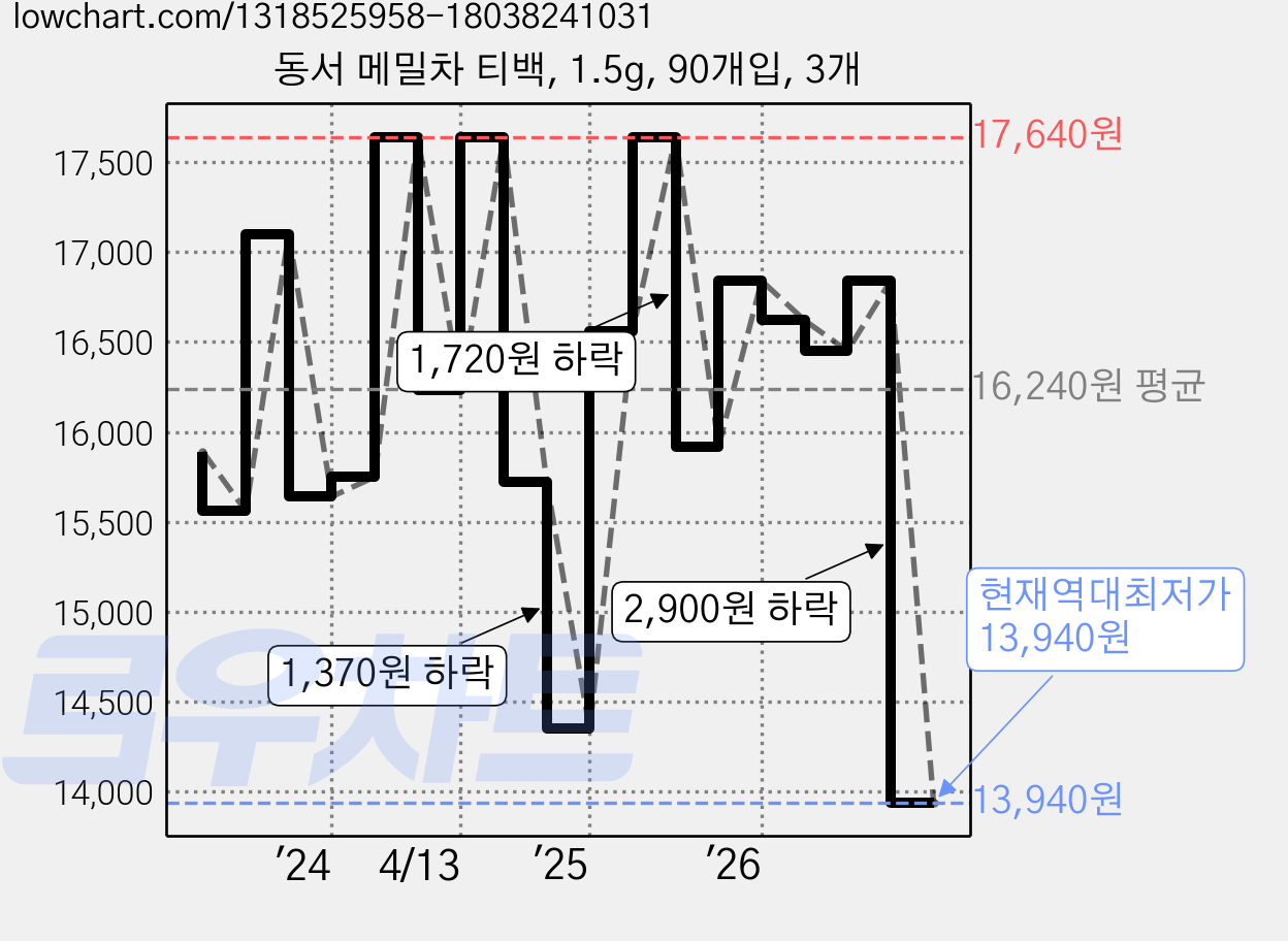 동서 메밀차 티백, 1.5g, 90개입, 3개 가격 변동 차트, 현재가 13,940원, 역대최저가