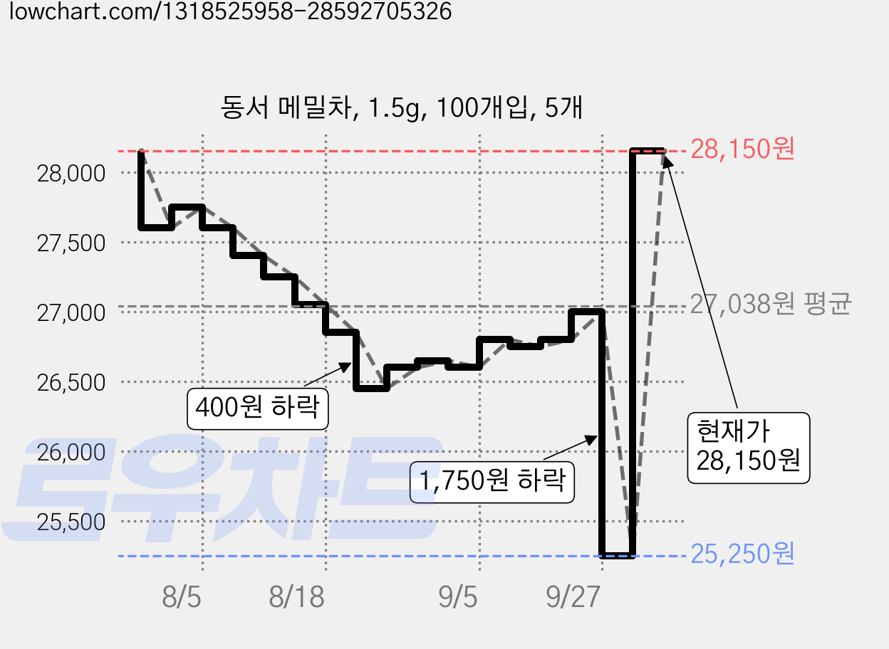 동서 메밀차, 1.5g, 100개입, 5개 가격 변동 차트, 현재가 28,150원, 관측 최저가 25,250원