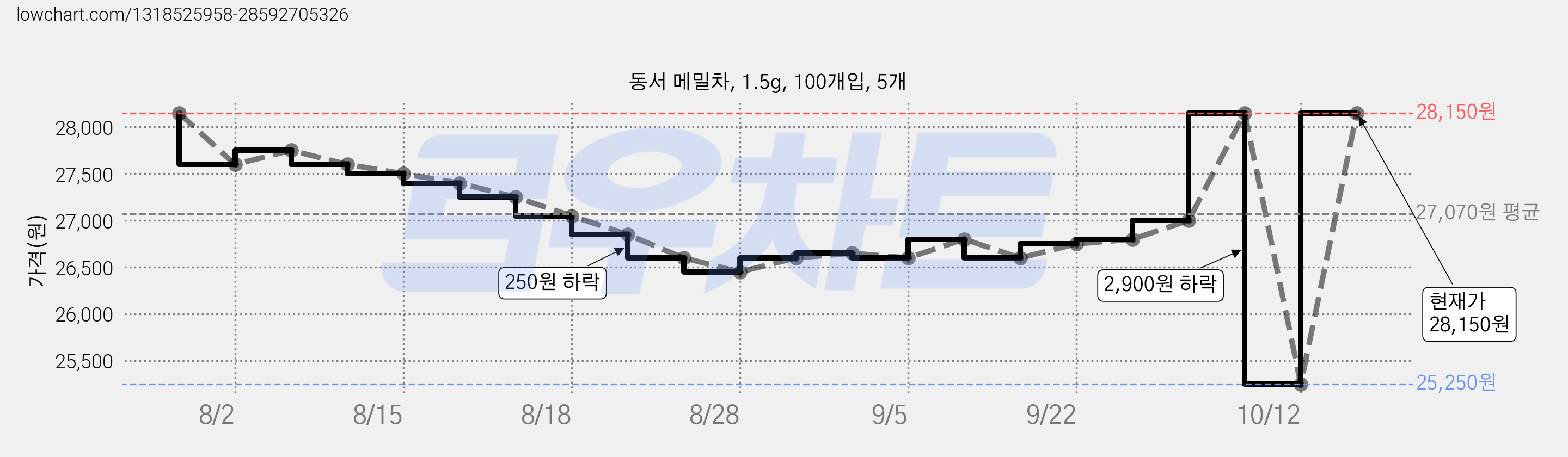 동서 메밀차, 1.5g, 100개입, 5개 가격 변동 차트, 현재가 28,150원, 관측 최저가 25,250원