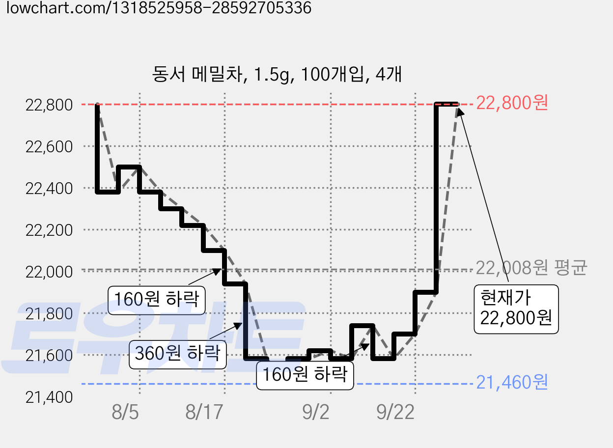 동서 메밀차, 1.5g, 100개입, 4개 가격 변동 차트, 현재가 22,800원, 관측 최저가 21,460원