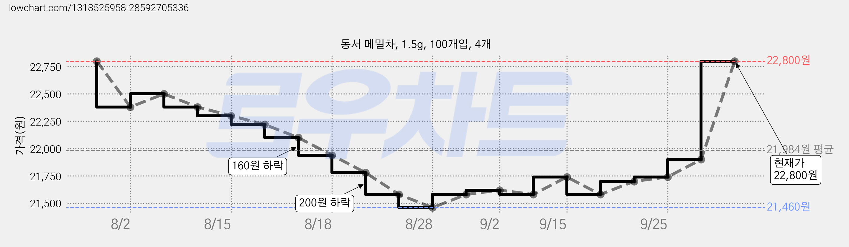 동서 메밀차, 1.5g, 100개입, 4개 가격 변동 차트, 현재가 22,800원, 관측 최저가 21,460원