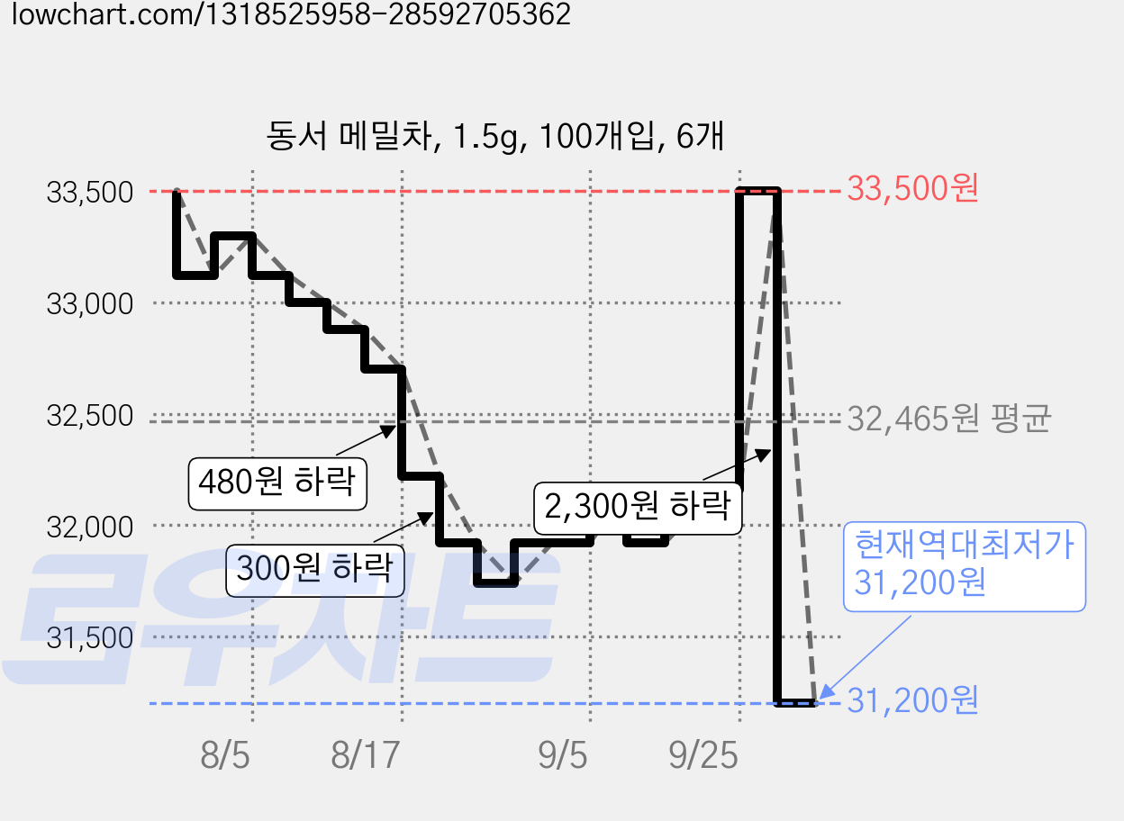 동서 메밀차, 1.5g, 100개입, 6개 가격 변동 차트, 현재가 31,200원, 역대최저가