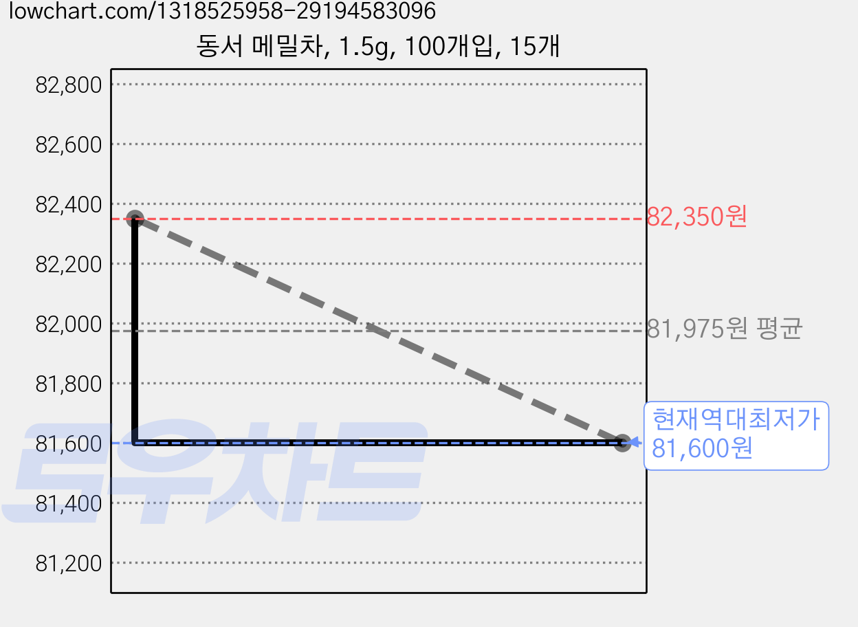 동서 메밀차, 1.5g, 100개입, 15개 가격 변동 차트, 현재가 81,600원, 역대최저가