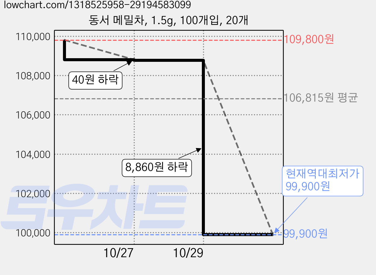 동서 메밀차, 1.5g, 100개입, 20개 가격 변동 차트, 현재가 99,900원, 역대최저가
