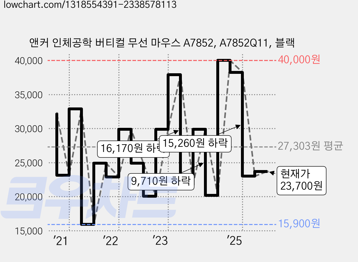 앤커 인체공학 버티컬 무선 마우스 A7852, A7852Q11, 블랙 가격 변동 차트, 현재가 23,700원, 관측 최저가 15,900원