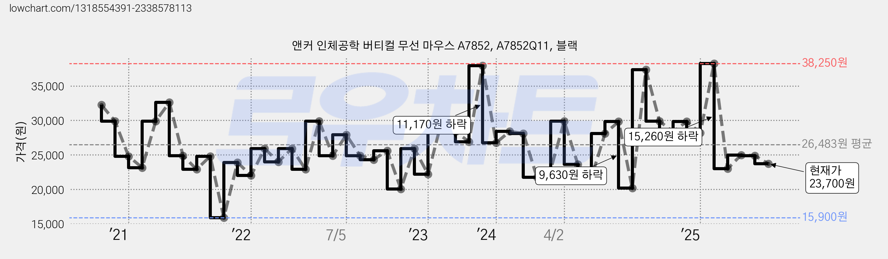 앤커 인체공학 버티컬 무선 마우스 A7852, A7852Q11, 블랙 가격 변동 차트, 현재가 23,700원, 관측 최저가 15,900원