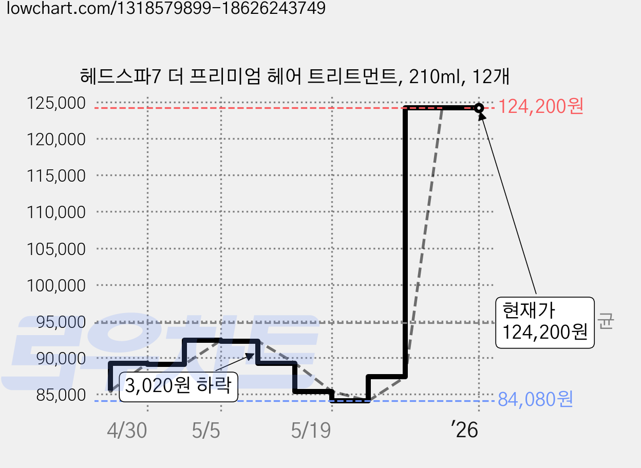 헤드스파7 더 프리미엄 헤어 트리트먼트, 210ml, 12개 가격 변동 차트, 현재가 124,200원, 관측 최저가 84,080원