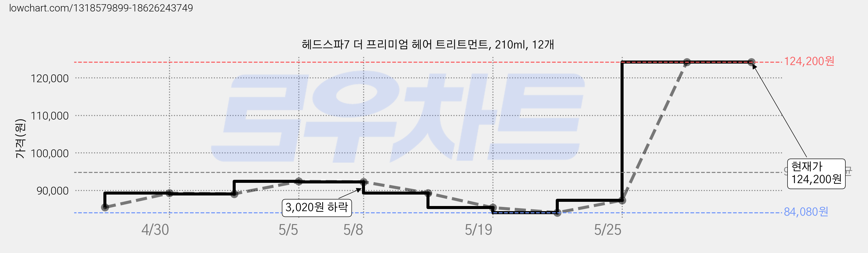 헤드스파7 더 프리미엄 헤어 트리트먼트, 210ml, 12개 가격 변동 차트, 현재가 124,200원, 관측 최저가 84,080원