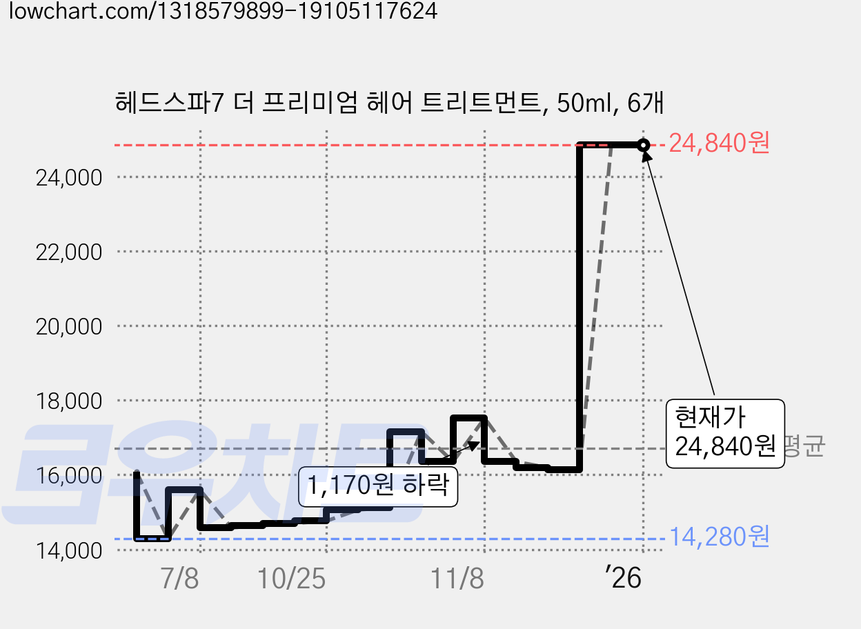헤드스파7 더 프리미엄 헤어 트리트먼트, 50ml, 6개 가격 변동 차트, 현재가 24,840원, 관측 최저가 14,280원