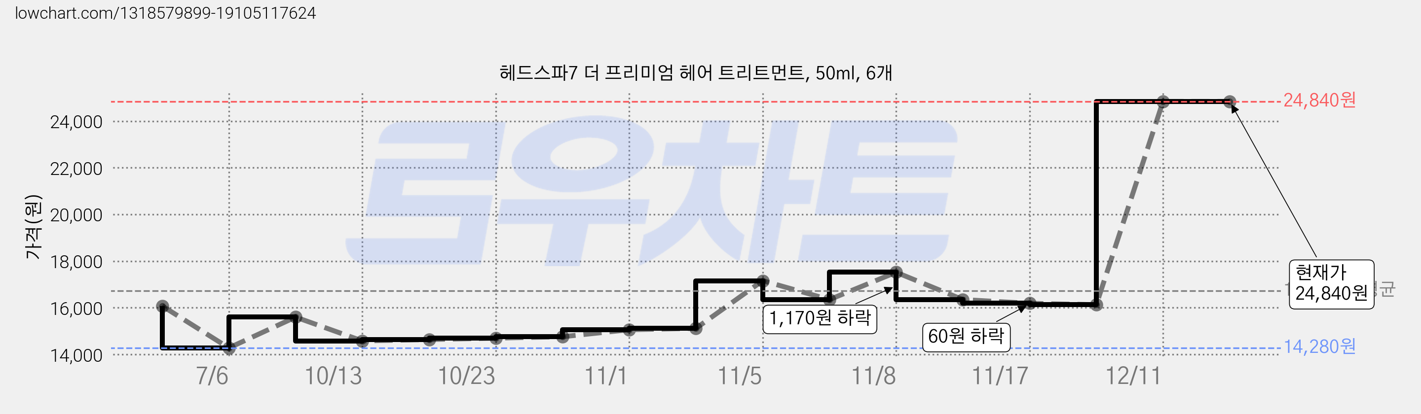 헤드스파7 더 프리미엄 헤어 트리트먼트, 50ml, 6개 가격 변동 차트, 현재가 24,840원, 관측 최저가 14,280원