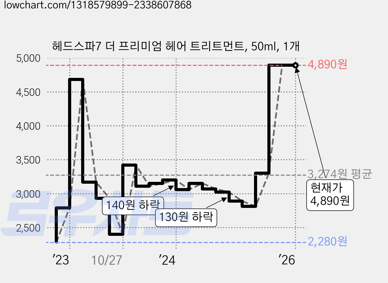 헤드스파7 더 프리미엄 헤어 트리트먼트, 50ml, 1개 가격 변동 차트, 현재가 4,890원, 관측 최저가 2,280원