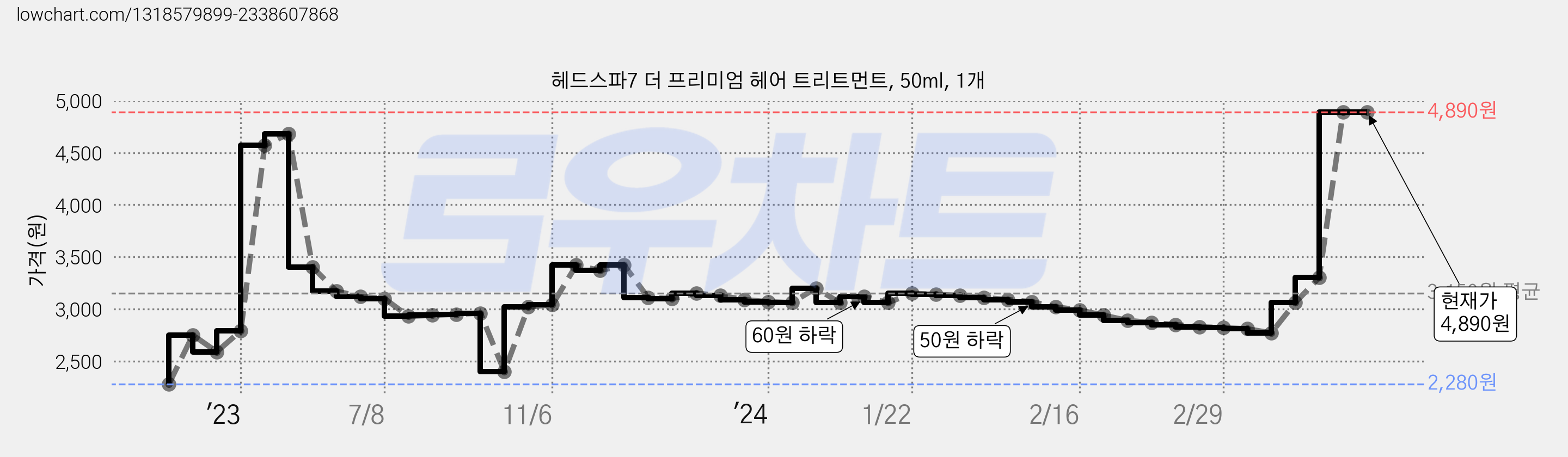 헤드스파7 더 프리미엄 헤어 트리트먼트, 50ml, 1개 가격 변동 차트, 현재가 4,890원, 관측 최저가 2,280원