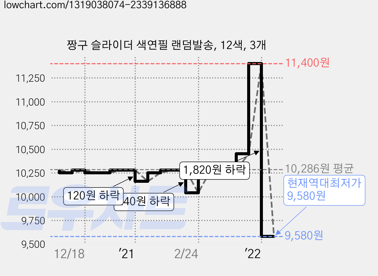 짱구 슬라이더 색연필 랜덤발송, 12색, 3개 가격 변동 차트, 현재가 9,580원, 역대최저가