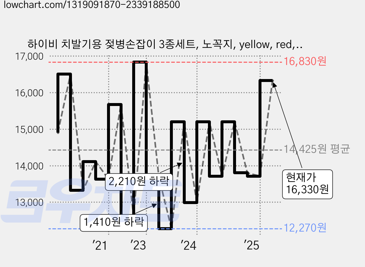 하이비 치발기용 젖병손잡이 3종세트, 노꼭지, yellow, red, blue green, 1세트 가격 변동 차트, 현재가 16,330원, 관측 최저가 12,000원