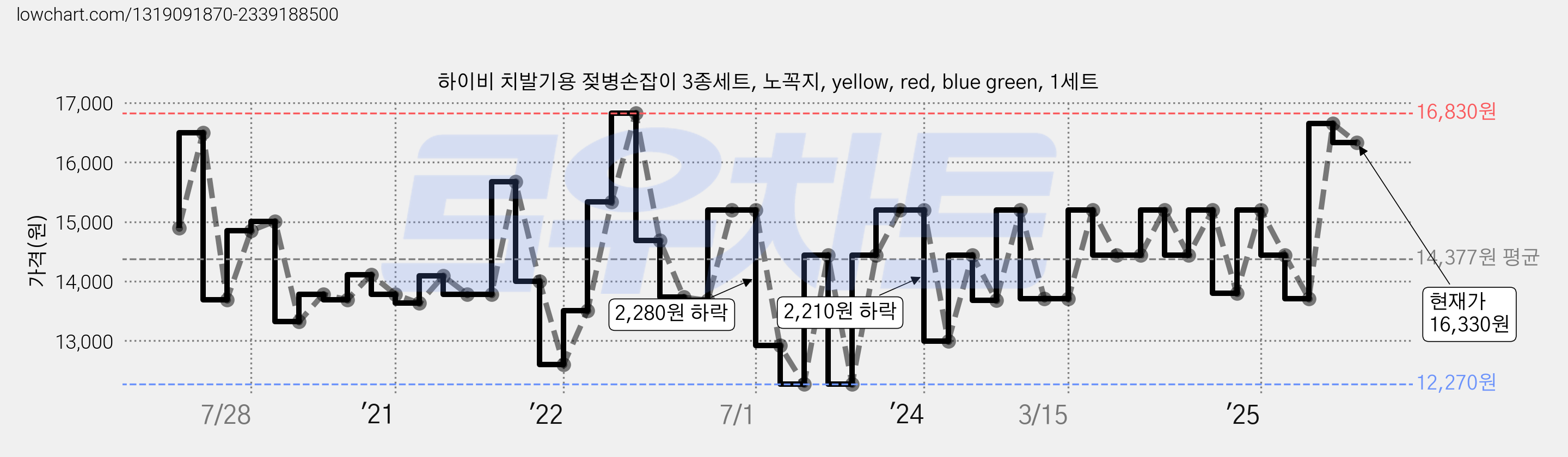 하이비 치발기용 젖병손잡이 3종세트, 노꼭지, yellow, red, blue green, 1세트 가격 변동 차트, 현재가 16,330원, 관측 최저가 12,000원