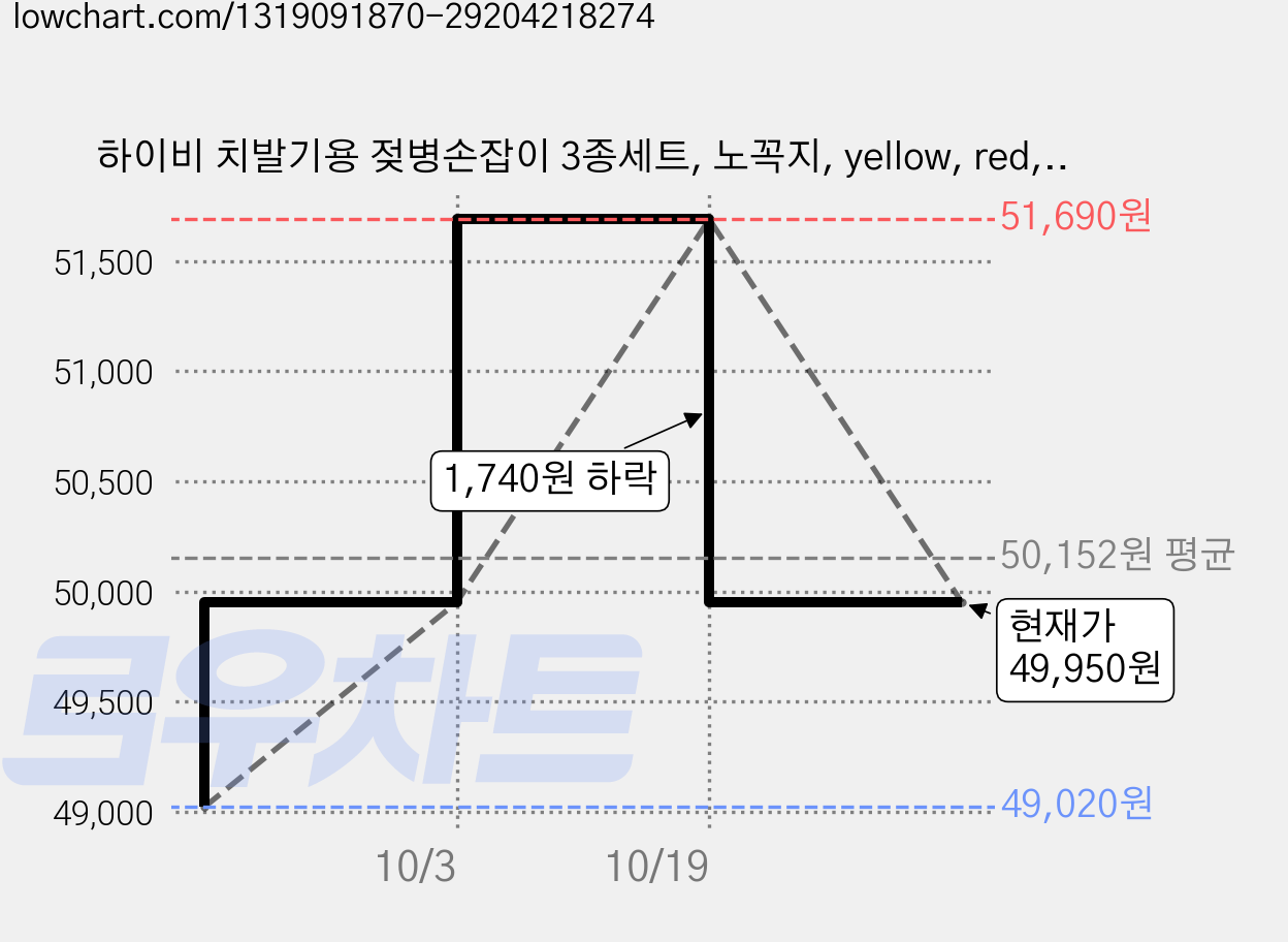 하이비 치발기용 젖병손잡이 3종세트, 노꼭지, yellow, red, blue green, 3세트 가격 변동 차트, 현재가 49,950원, 관측 최저가 49,020원