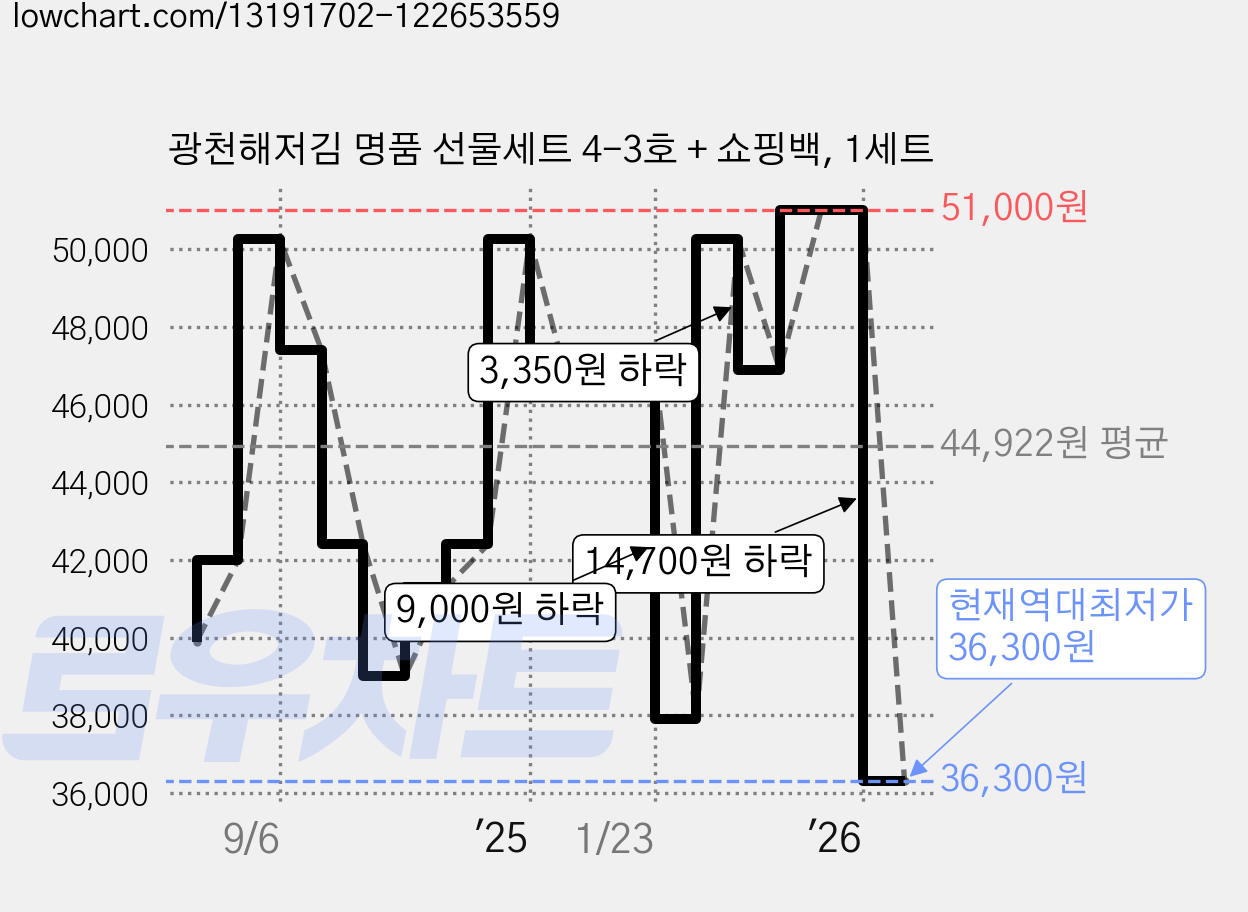 광천해저김 명품 선물세트 4-3호 + 쇼핑백, 1세트 가격 변동 차트, 현재가 36,300원, 역대최저가