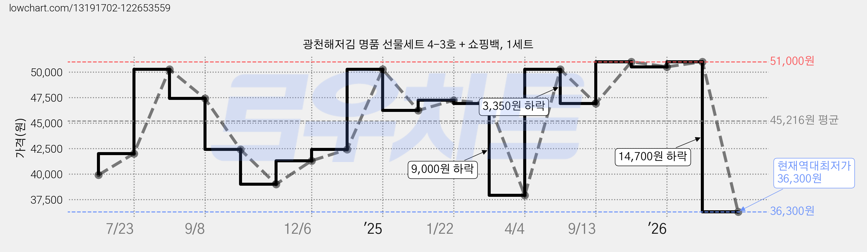 광천해저김 명품 선물세트 4-3호 + 쇼핑백, 1세트 가격 변동 차트, 현재가 36,300원, 역대최저가