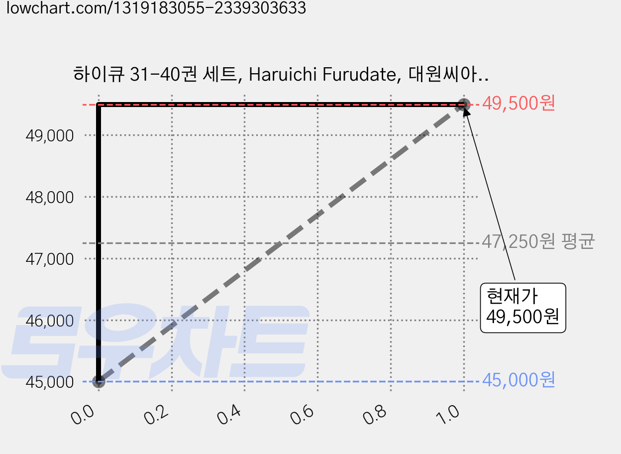 하이큐 31-40권 세트, Haruichi Furudate, 대원씨아이 가격 변동 차트, 현재가 49,500원, 관측 최저가 45,000원