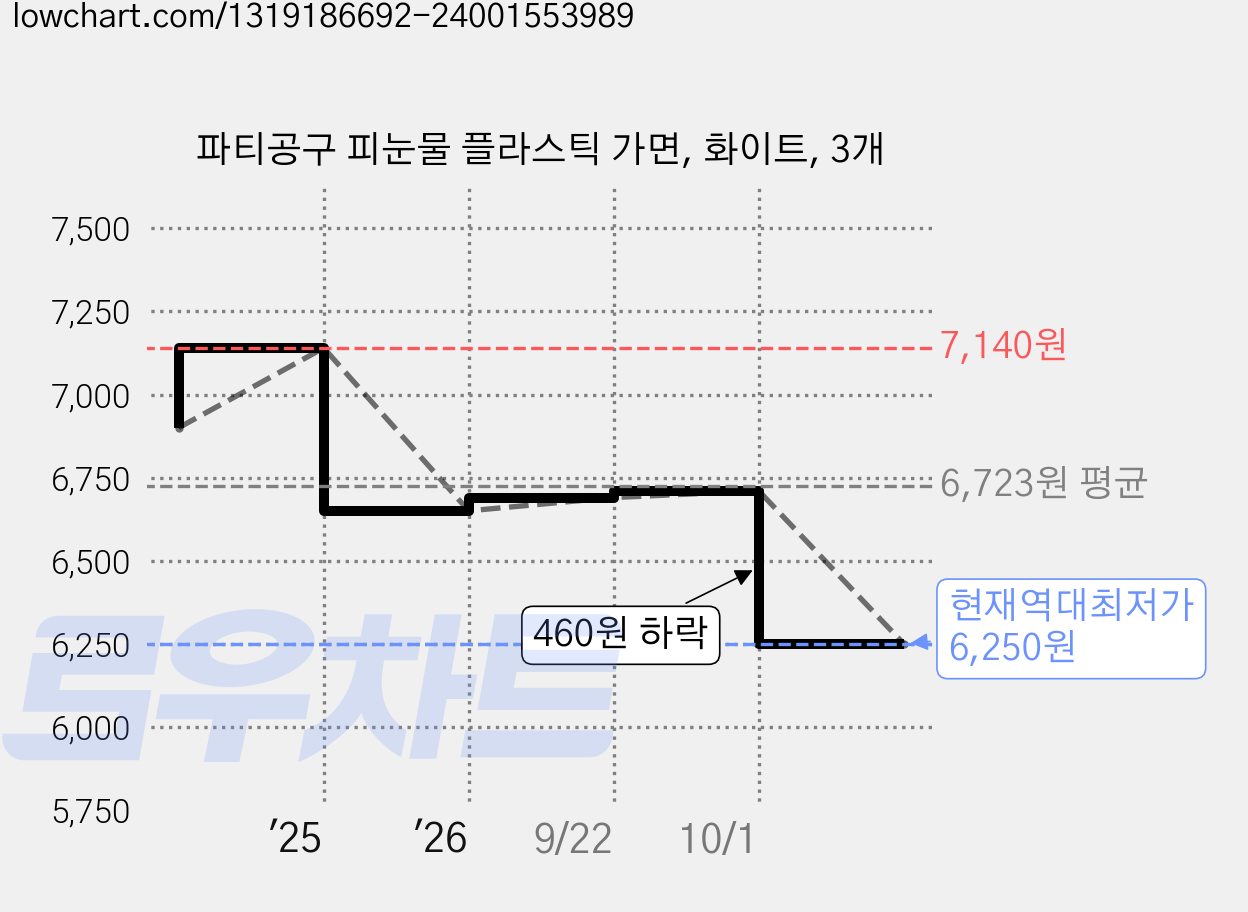 파티공구 피눈물 플라스틱 가면, 화이트, 3개 가격 변동 차트, 현재가 6,250원, 역대최저가