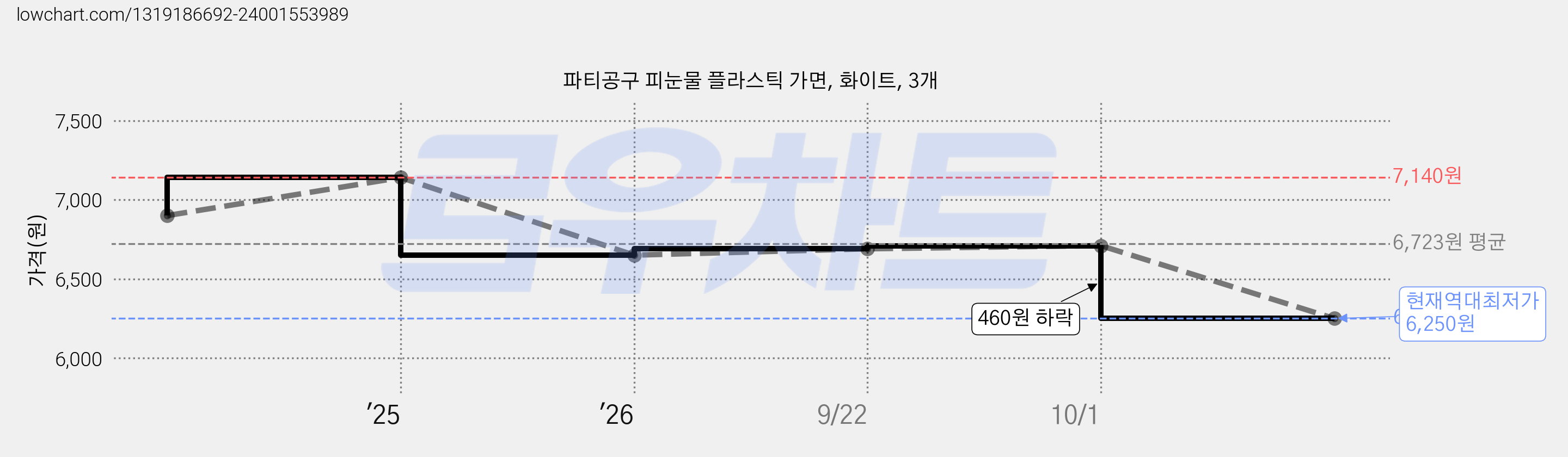 파티공구 피눈물 플라스틱 가면, 화이트, 3개 가격 변동 차트, 현재가 6,250원, 역대최저가