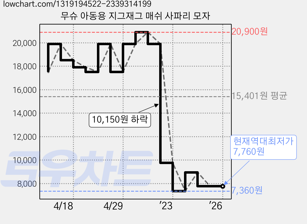 무슈 아동용 지그재그 매쉬 사파리 모자 가격 변동 차트, 현재가 7,760원, 역대최저가