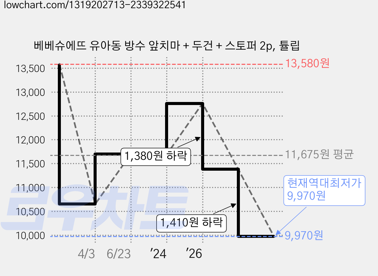 베베슈에뜨 유아동 방수 앞치마 + 두건 + 스토퍼 2p, 튤립 가격 변동 차트, 현재가 9,970원, 역대최저가
