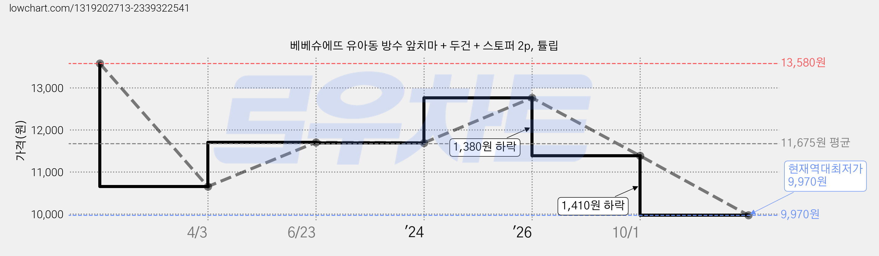 베베슈에뜨 유아동 방수 앞치마 + 두건 + 스토퍼 2p, 튤립 가격 변동 차트, 현재가 9,970원, 역대최저가