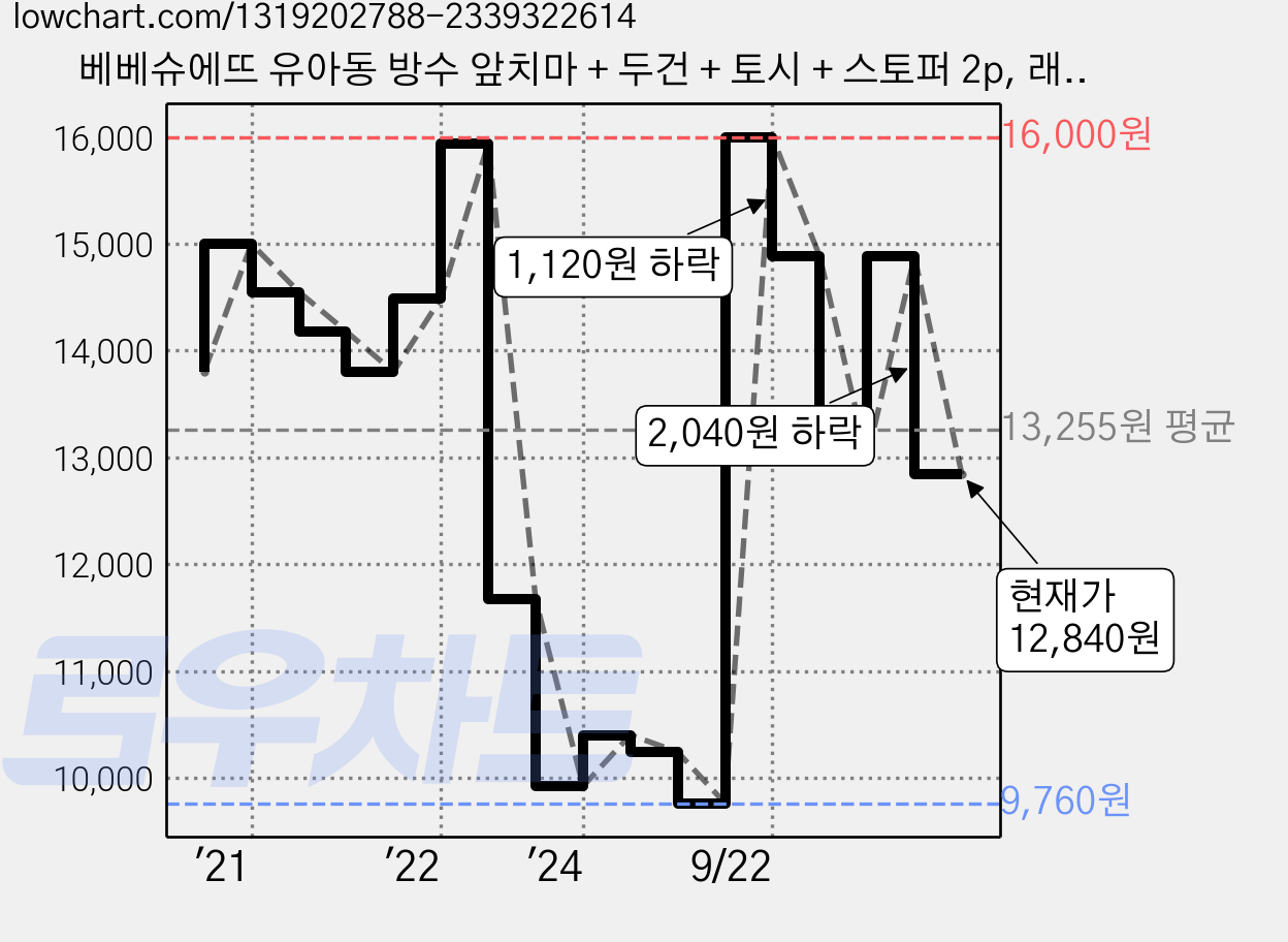 베베슈에뜨 유아동 방수 앞치마 + 두건 + 토시 + 스토퍼 2p, 래빗 가격 변동 차트, 현재가 12,840원, 관측 최저가 9,760원