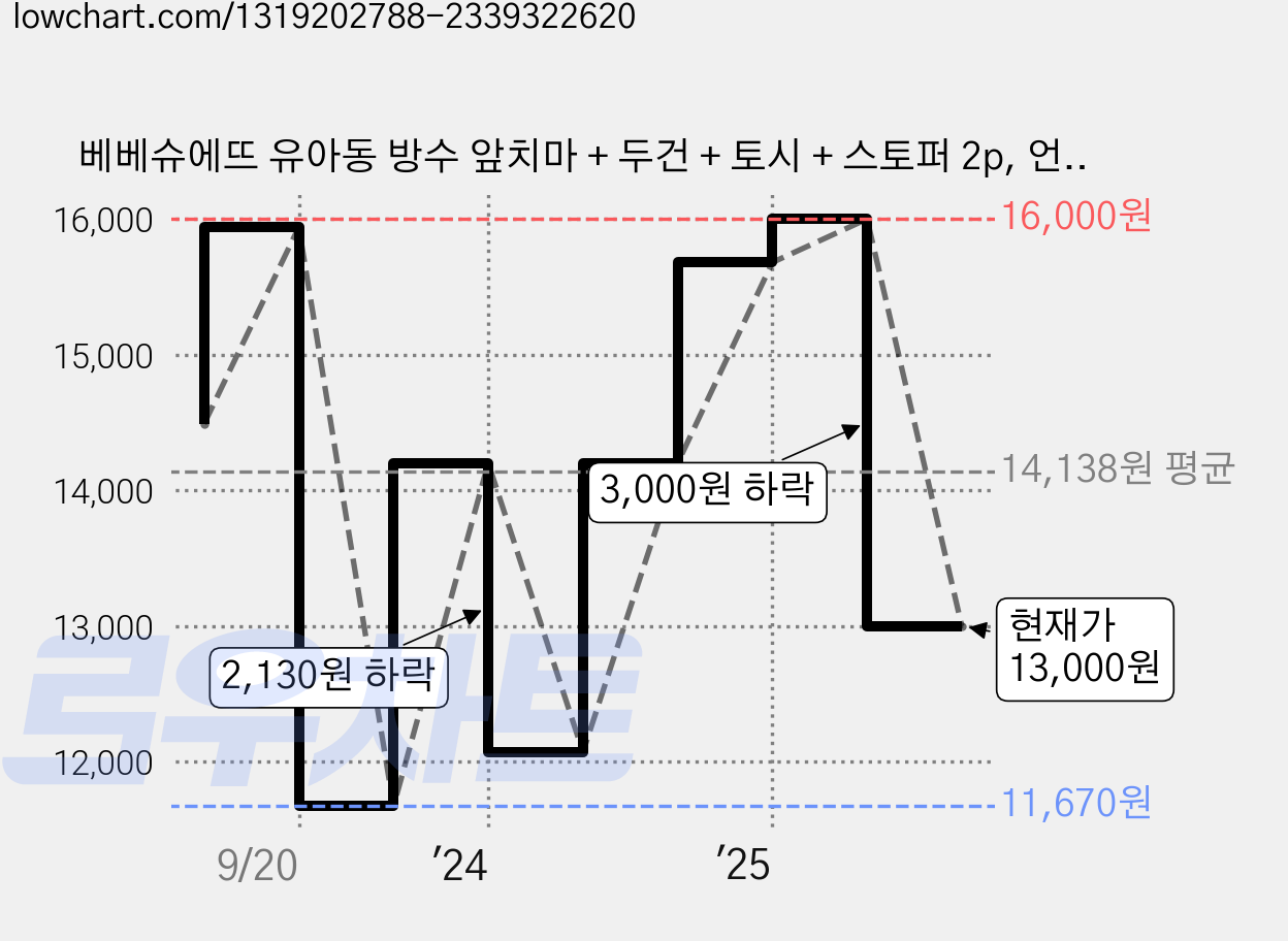 베베슈에뜨 유아동 방수 앞치마 + 두건 + 토시 + 스토퍼 2p, 언더더씨 아이보리 가격 변동 차트, 현재가 13,000원, 관측 최저가 11,670원