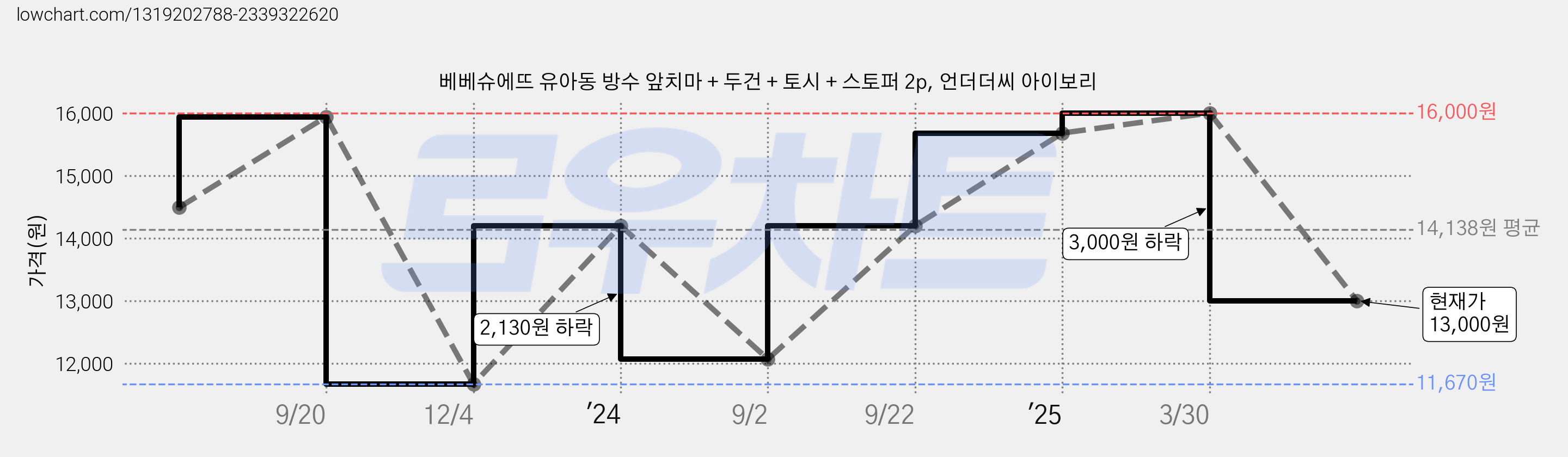 베베슈에뜨 유아동 방수 앞치마 + 두건 + 토시 + 스토퍼 2p, 언더더씨 아이보리 가격 변동 차트, 현재가 13,000원, 관측 최저가 11,670원