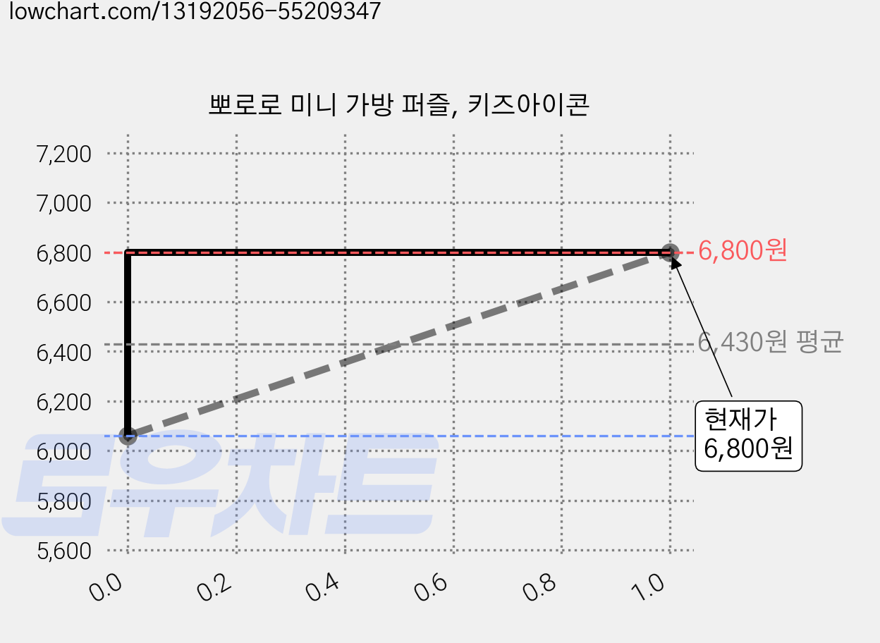뽀로로 미니 가방 퍼즐, 키즈아이콘 가격 변동 차트, 현재가 6,800원, 역대최저가