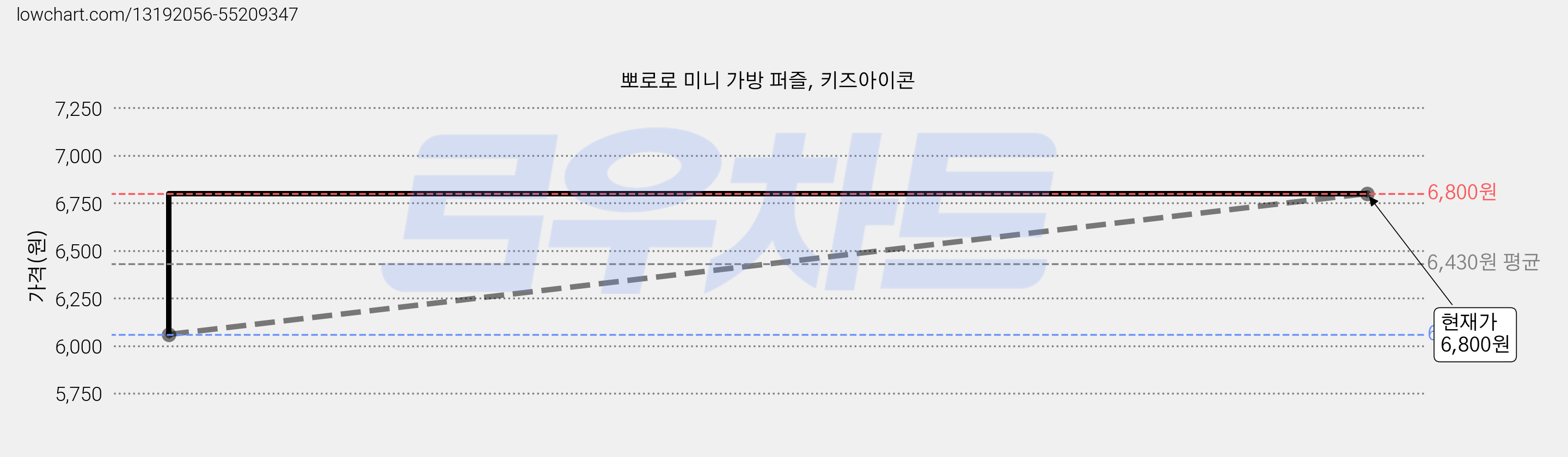 뽀로로 미니 가방 퍼즐, 키즈아이콘 가격 변동 차트, 현재가 6,800원, 역대최저가
