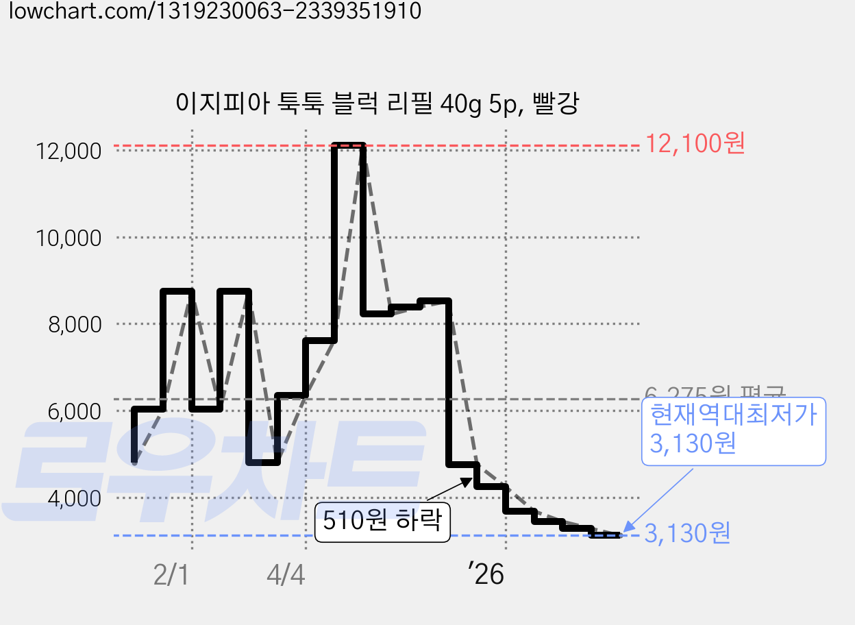 이지피아 툭툭 블럭 리필 40g 5p, 빨강 가격 변동 차트, 현재가 3,130원, 역대최저가