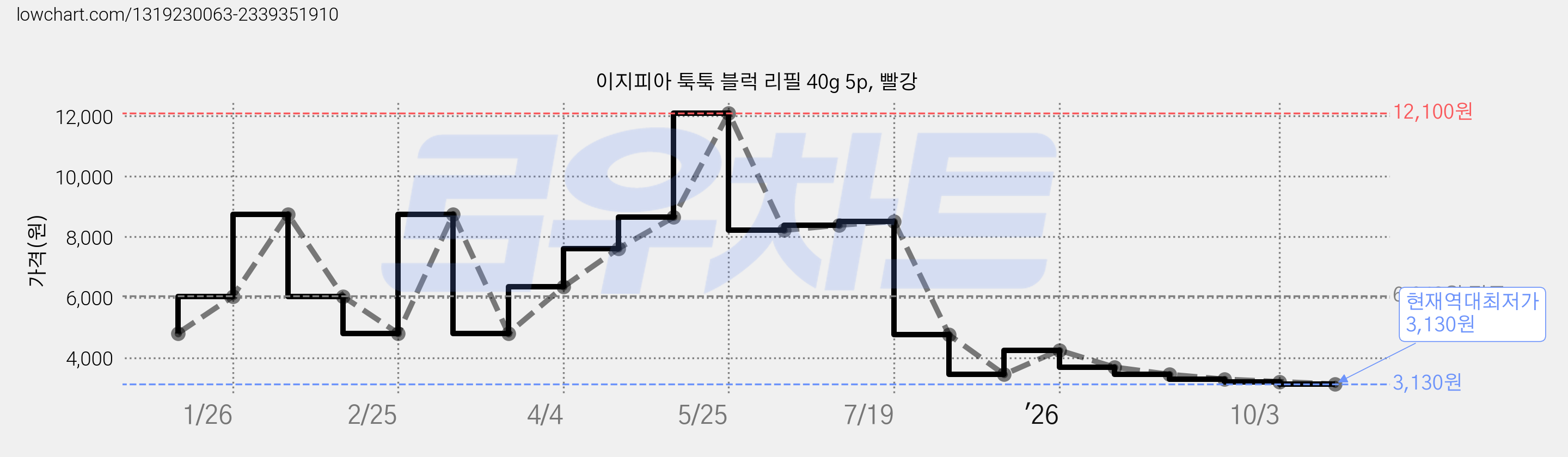 이지피아 툭툭 블럭 리필 40g 5p, 빨강 가격 변동 차트, 현재가 3,130원, 역대최저가