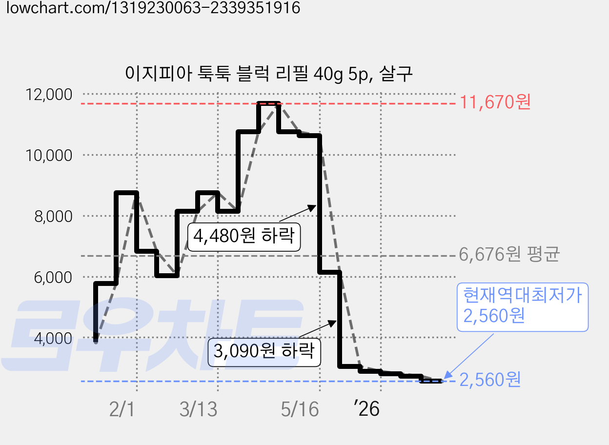 이지피아 툭툭 블럭 리필 40g 5p, 살구 가격 변동 차트, 현재가 2,560원, 역대최저가
