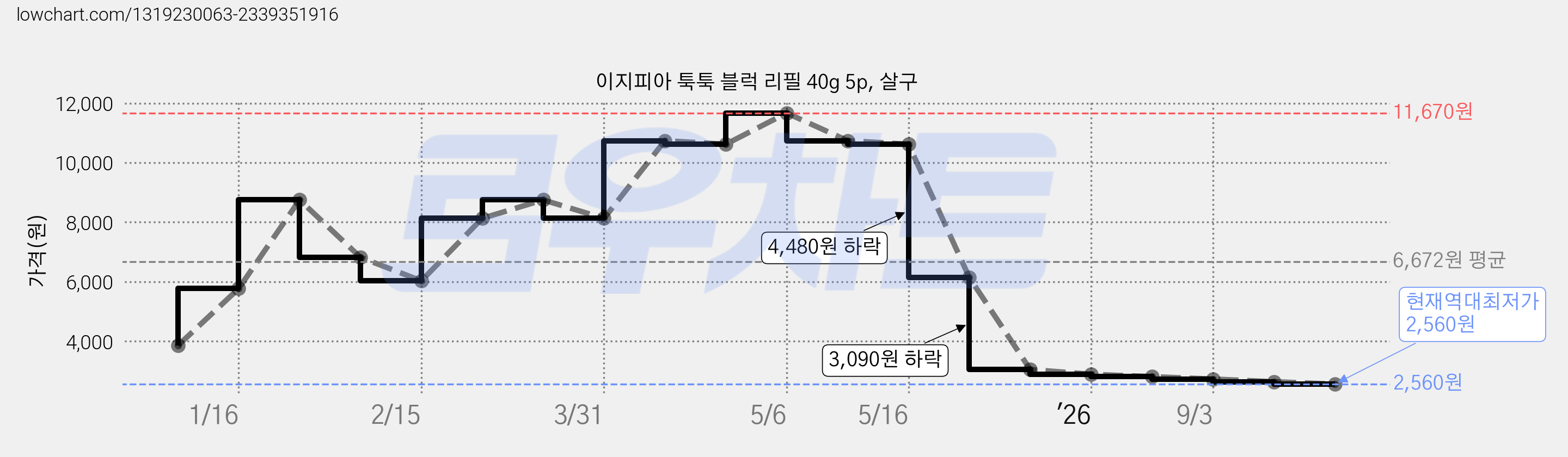 이지피아 툭툭 블럭 리필 40g 5p, 살구 가격 변동 차트, 현재가 2,560원, 역대최저가